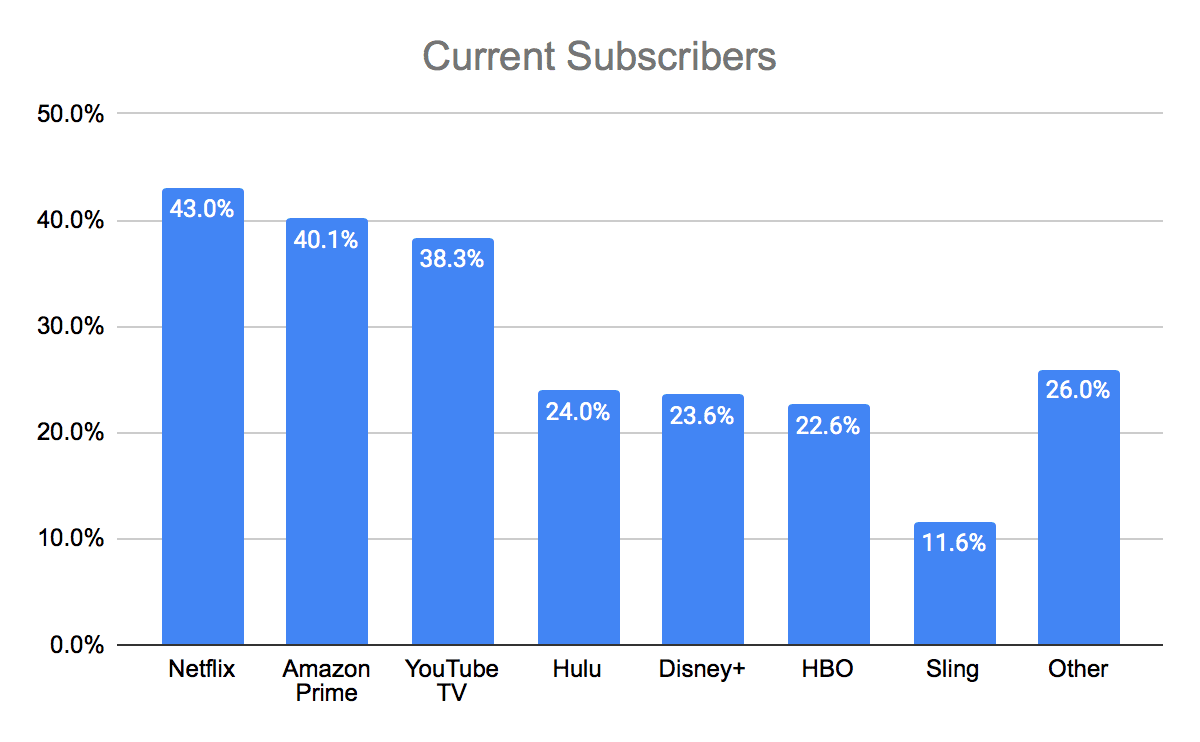 Current Subscribers