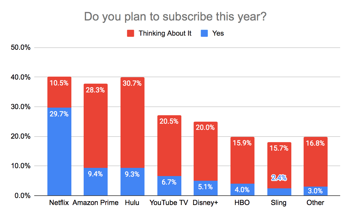 Do you plant to subscribe