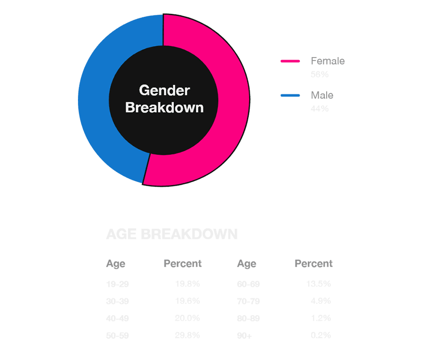 Gender Breakdown