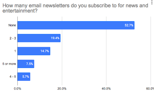 How many email letters