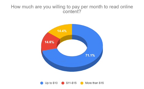 How much are you willing to pay graph