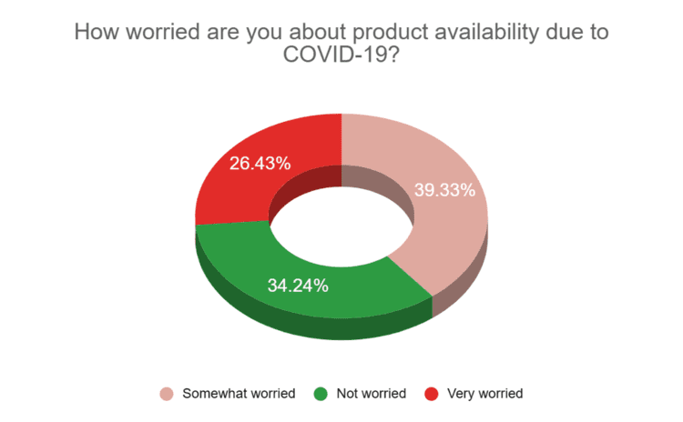 How Worried Are You Chart