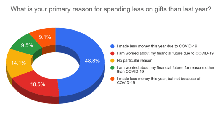 Primary Reasons Chart