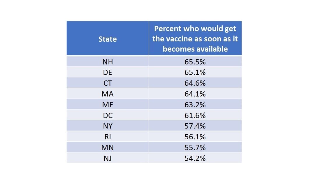 Top 10 least vaccine friendly