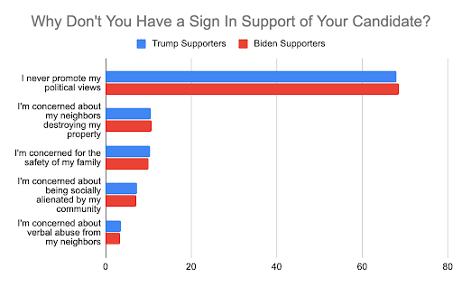 Yard Signs Chart