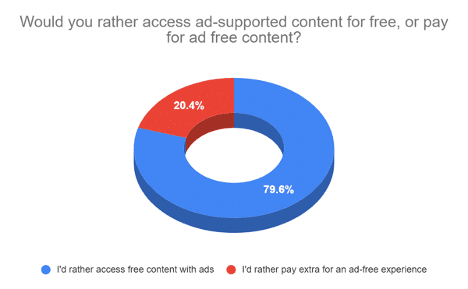 ad free content graph