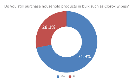 Do you still purchase household products in bulk