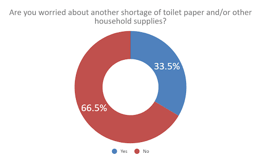 Are you worried about another shortage of toilet paper and/or other household supplies?