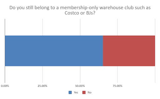 Do you still belong to a membership only warehouse such as Costco or BJs?
