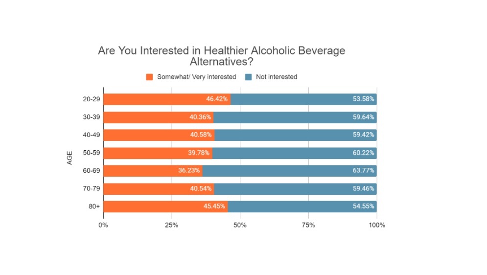 Are You Interested in Healthier Alcoholic Beverage Alternatives?