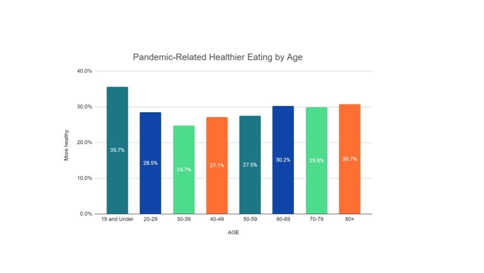 Pandemic Related Healthier Eating By Age Chart