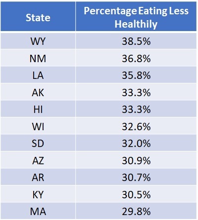 Top 10 States Eating Less Healthily as a Result of the Pandemic