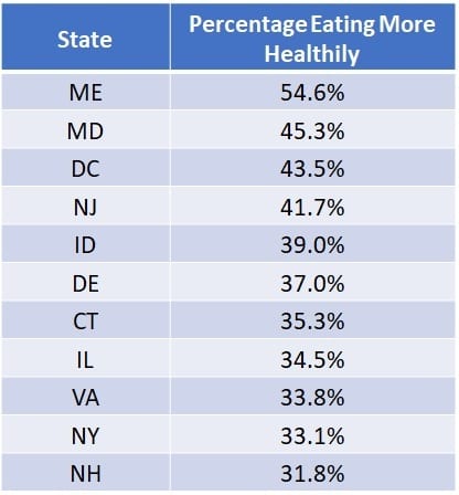 States Eating More Healthily