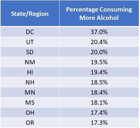 Top 10 Areas Consuming More Alcohol Since the Pandemic