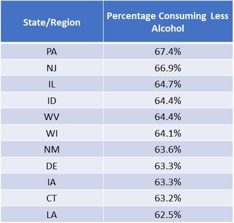 Top 10 Areas Consuming Less Alcohol Since the Pandemic