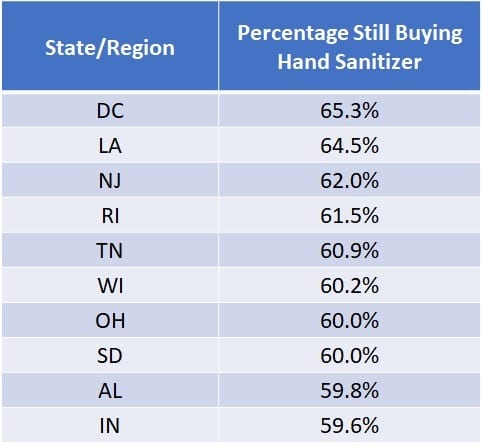 Most Likely to Still Be Buying Hand Sanitizer