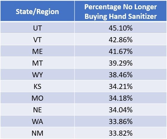 Least Likely to Still Be Buying Hand Sanitizer