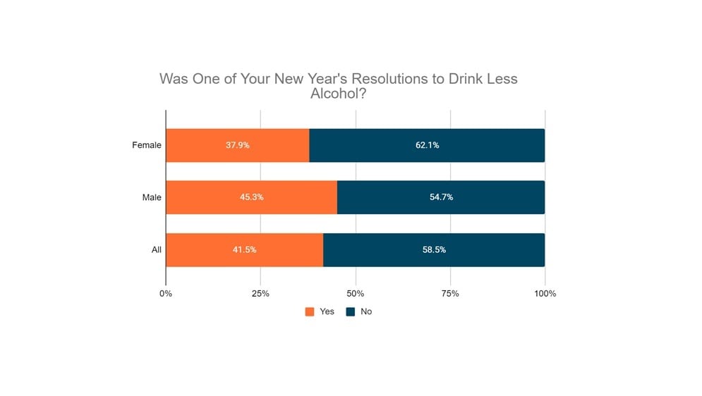 Was One of Your New year's resolutions to drink less alcohol