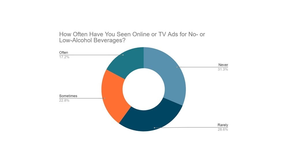 How Often Have You Seen Online Ads for No Alcohol Beverages